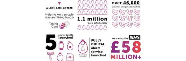 Telecare in 2020 infographic