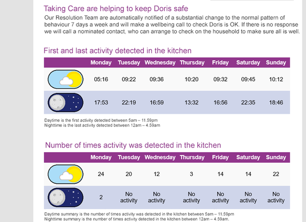 A weekly email summary helps you to identify changes in daily routine and temperature extremes so you can manage your loved one’s wellbeing.